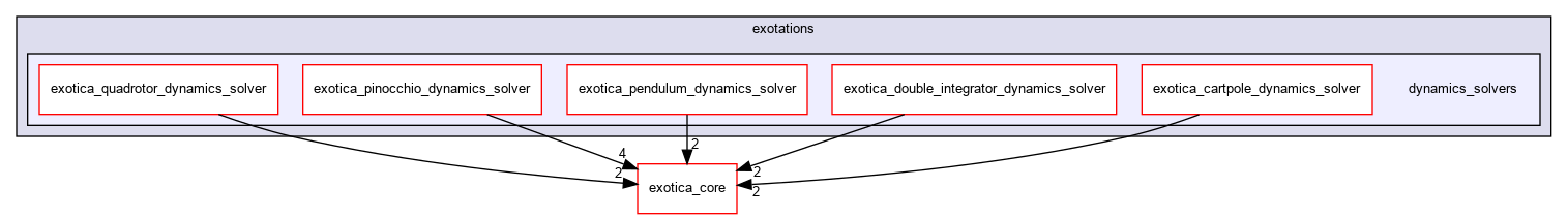 /tmp/exotica/exotations/dynamics_solvers