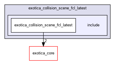 /tmp/exotica/exotations/exotica_collision_scene_fcl_latest/include